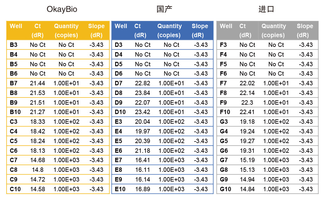 歐凱生物的實(shí)時(shí)熒光定量PCR試劑盒檢測(cè)的原始數(shù)據(jù)