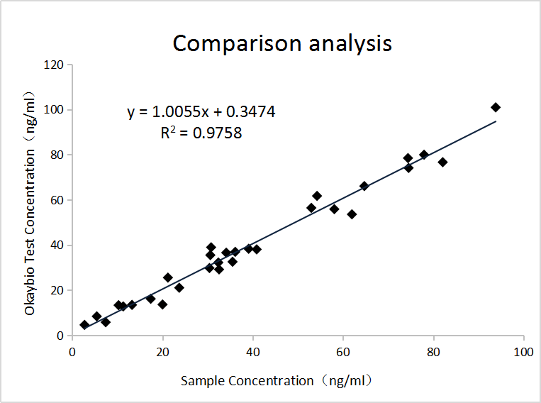 PGⅡ免疫比濁平臺臨床對比數(shù)據(jù)