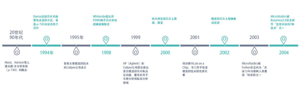 微流控平臺(tái)發(fā)展歷程