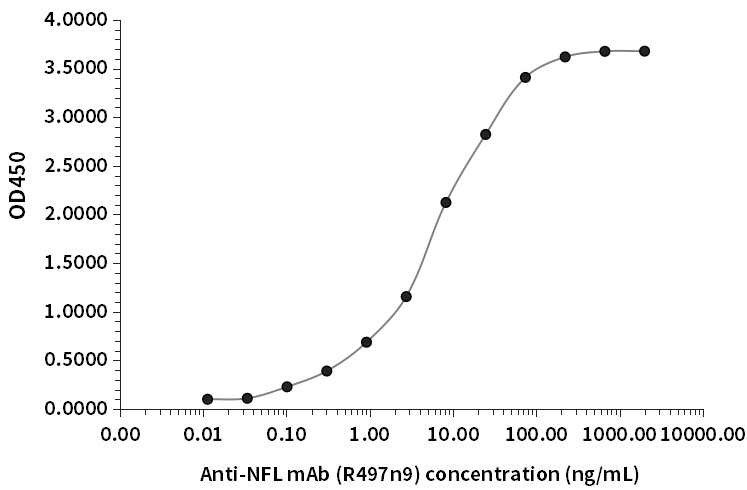 NFL抗體（R497n9）ELISA檢測結(jié)果