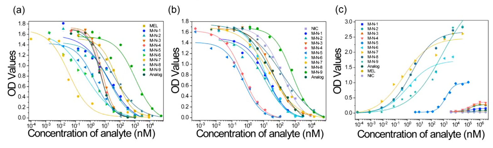 模型分析物夾心和競爭免疫檢測的校準曲線