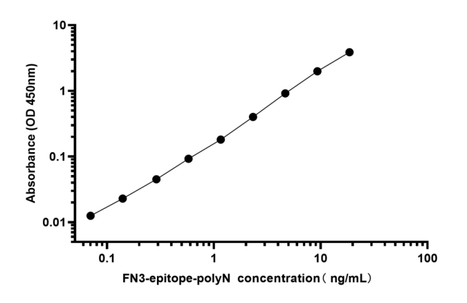 夾心ELISA檢測(cè)抗原反應(yīng)性