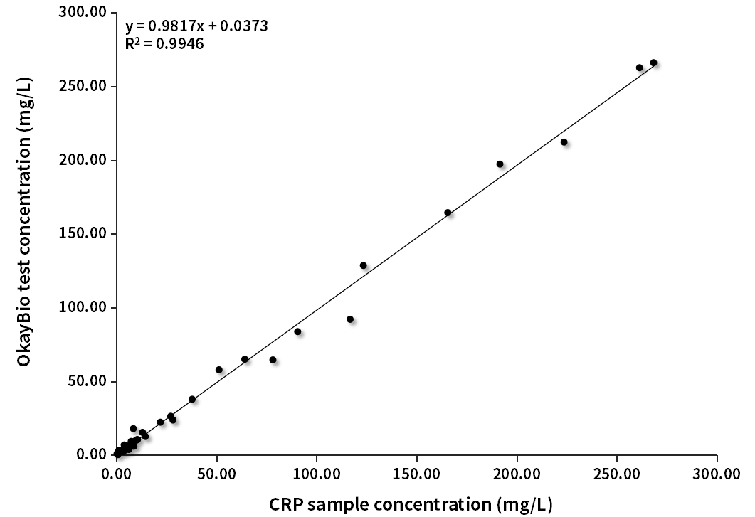 CRP臨床對比分析（貝克曼賦值）
