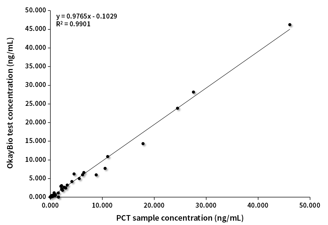 PCT臨床對比分析（羅氏賦值）