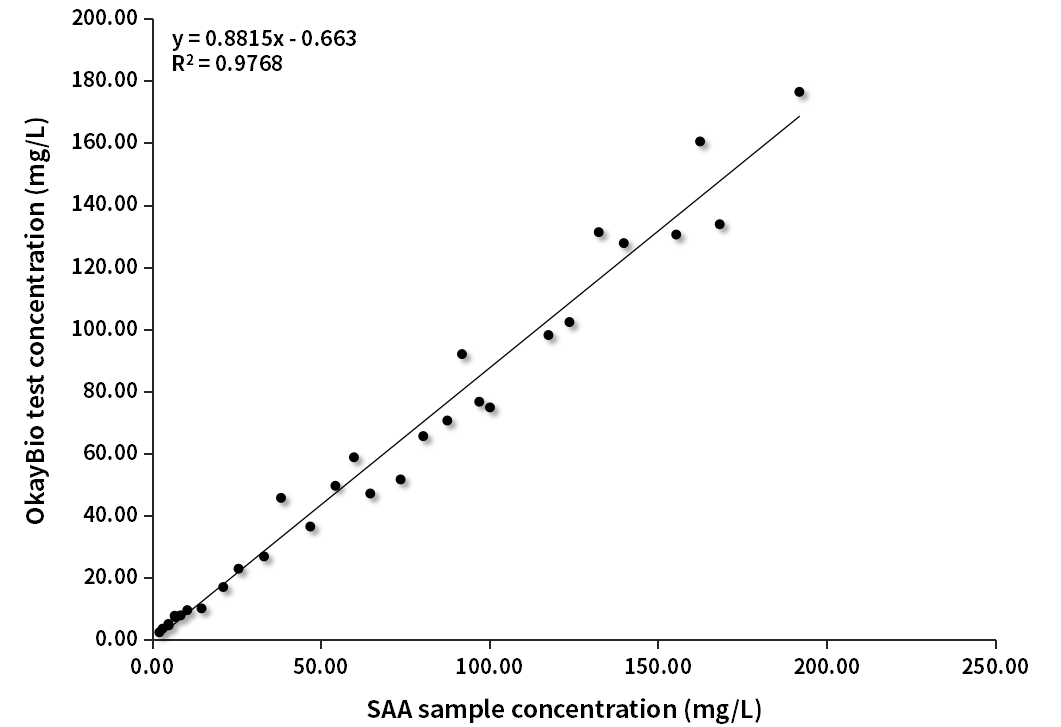 SAA臨床對(duì)比分析（西門子賦值）